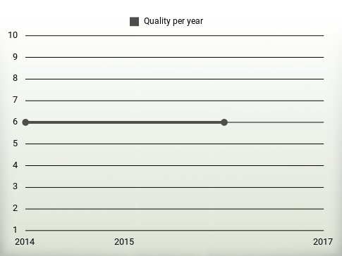 Quality per year