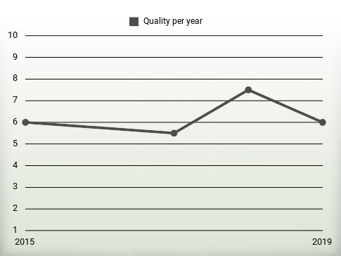 Quality per year