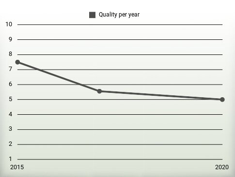 Quality per year