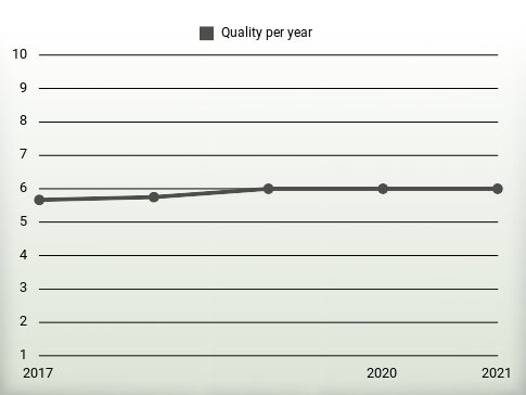 Quality per year