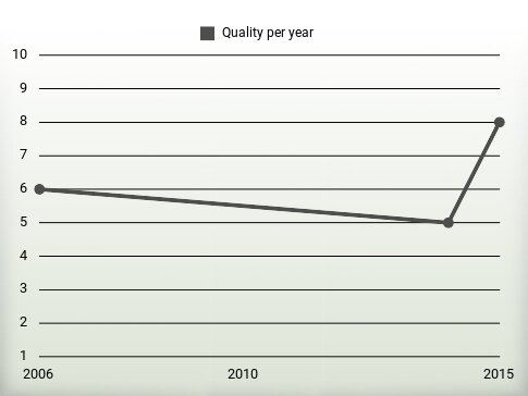 Quality per year