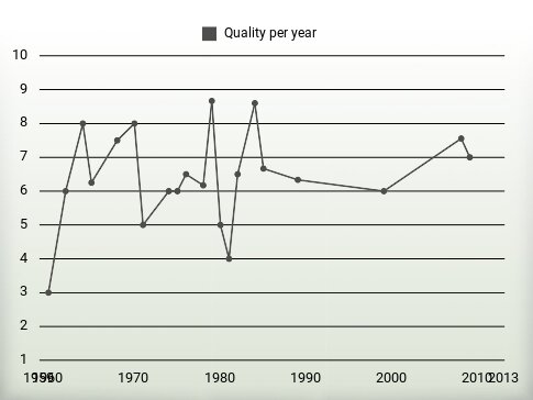 Quality per year