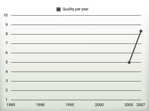 Quality per year