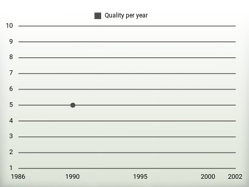 Quality per year