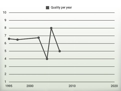 Quality per year