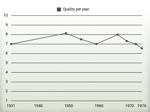 Quality per year