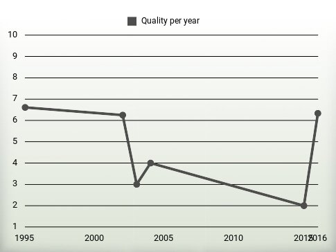 Quality per year