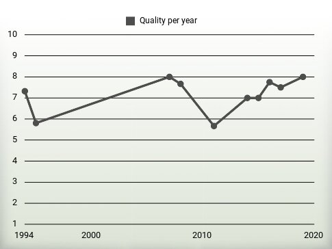 Quality per year