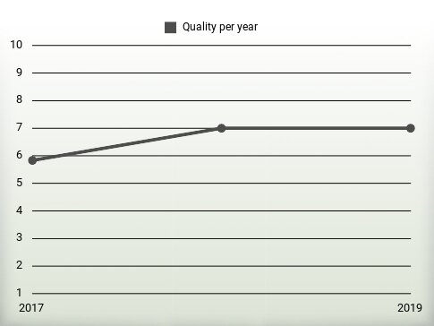 Quality per year