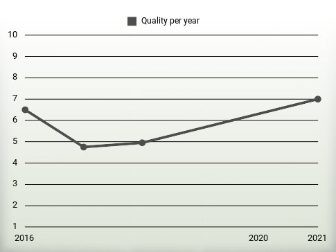 Quality per year