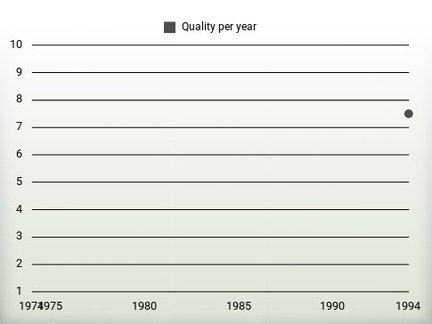 Quality per year