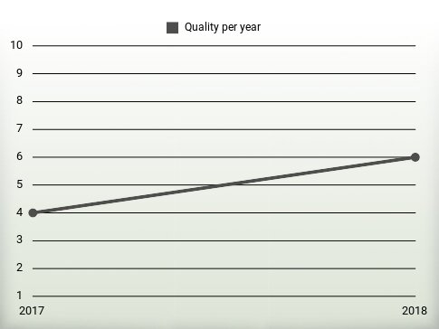 Quality per year