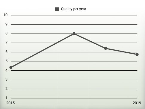 Quality per year