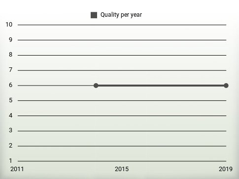 Quality per year