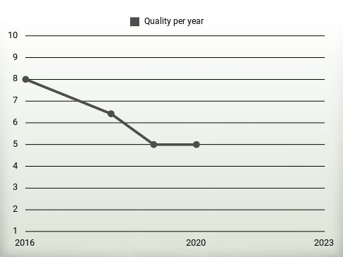 Quality per year