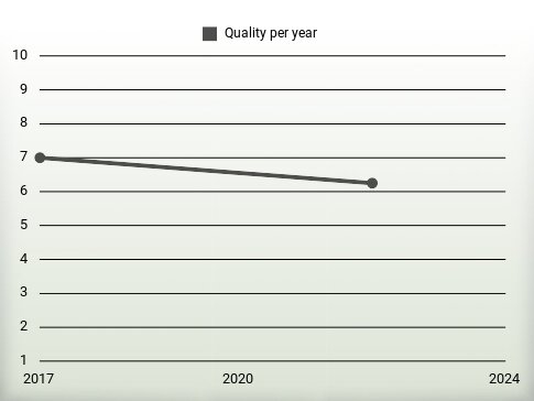 Quality per year