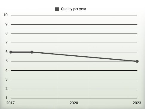 Quality per year