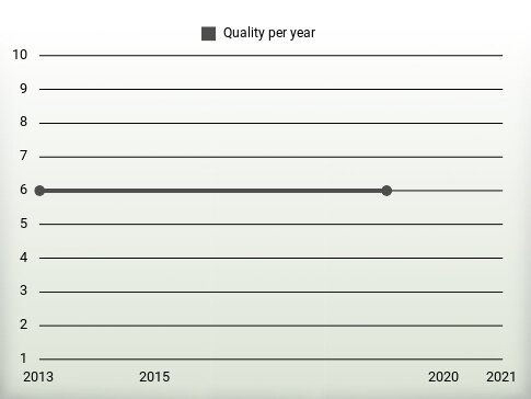 Quality per year