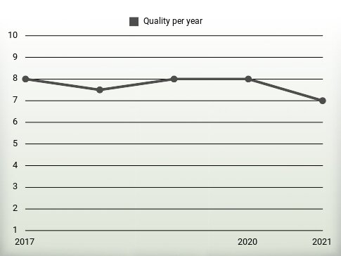 Quality per year