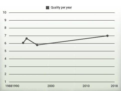 Quality per year