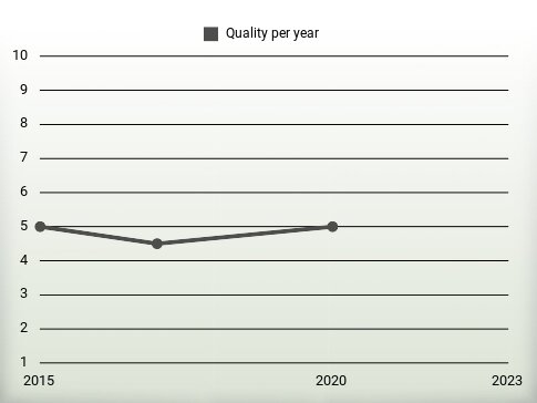 Quality per year