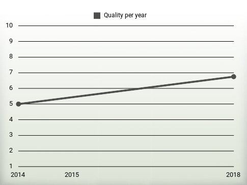 Quality per year