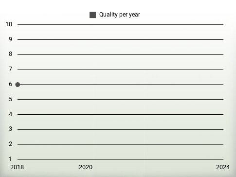 Quality per year