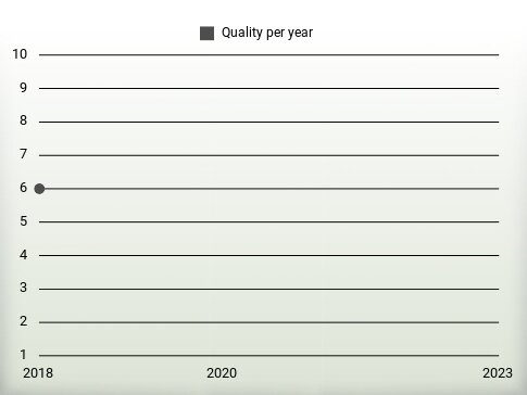 Quality per year