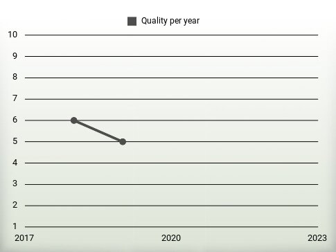 Quality per year