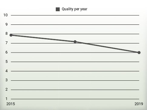 Quality per year