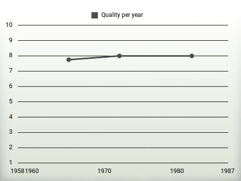 Quality per year