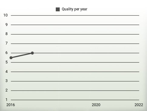 Quality per year