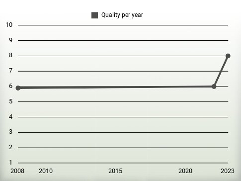 Quality per year