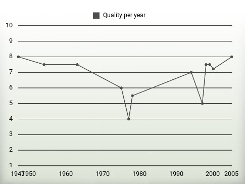 Quality per year