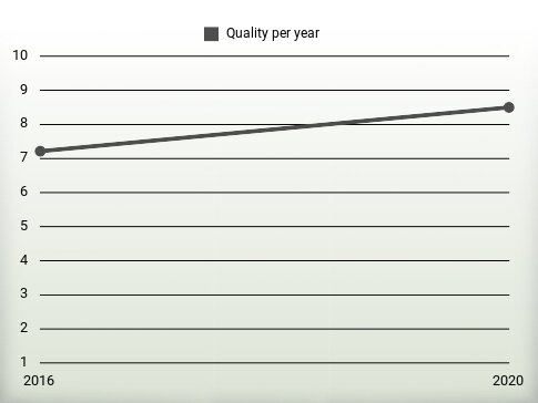 Quality per year