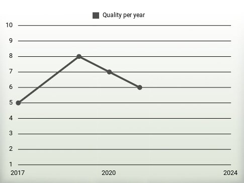 Quality per year