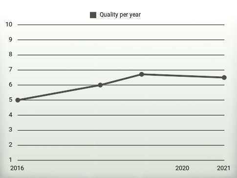 Quality per year