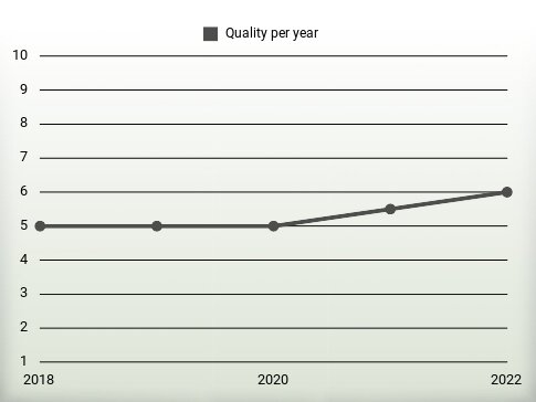 Quality per year