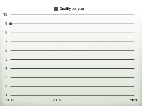 Quality per year