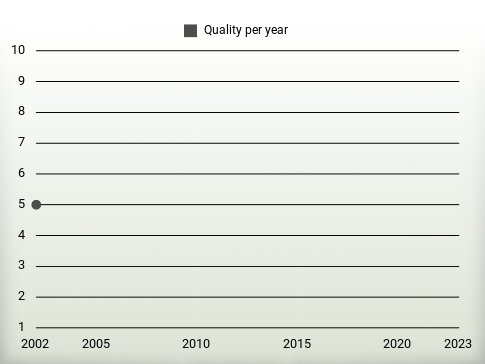 Quality per year