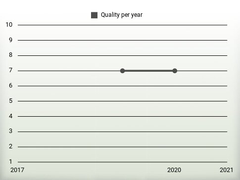 Quality per year