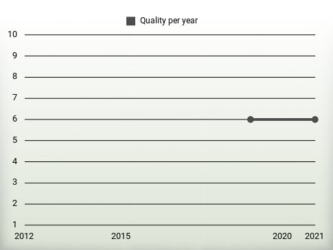 Quality per year