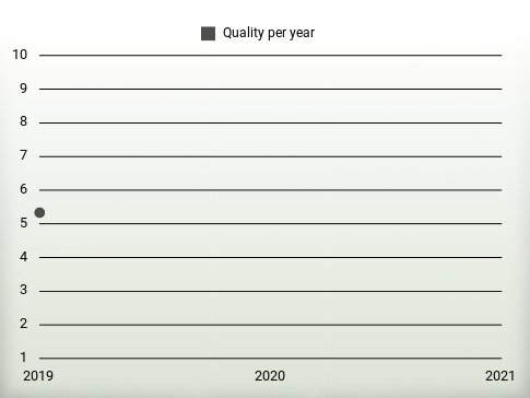 Quality per year