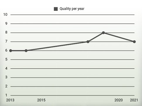 Quality per year