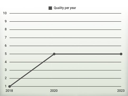 Quality per year