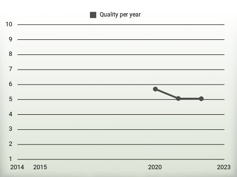 Quality per year