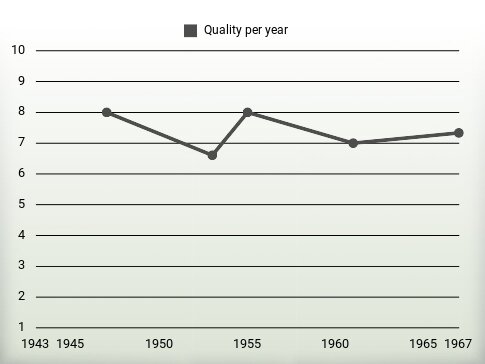 Quality per year