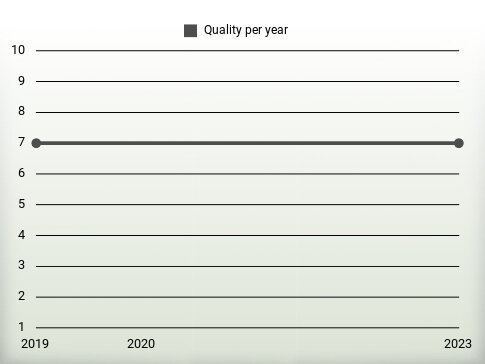 Quality per year