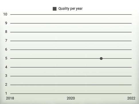 Quality per year