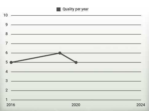 Quality per year